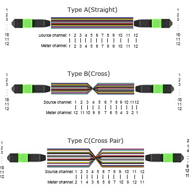 cabo de remendo da fibra de 24core OM4 MTP, conector fêmea do cabo do tronco de MPO